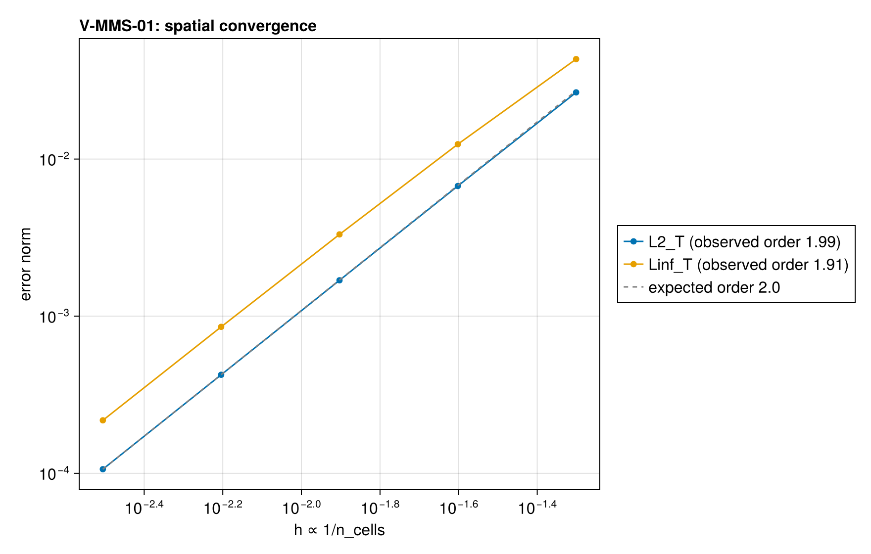 V-MMS-01 convergence