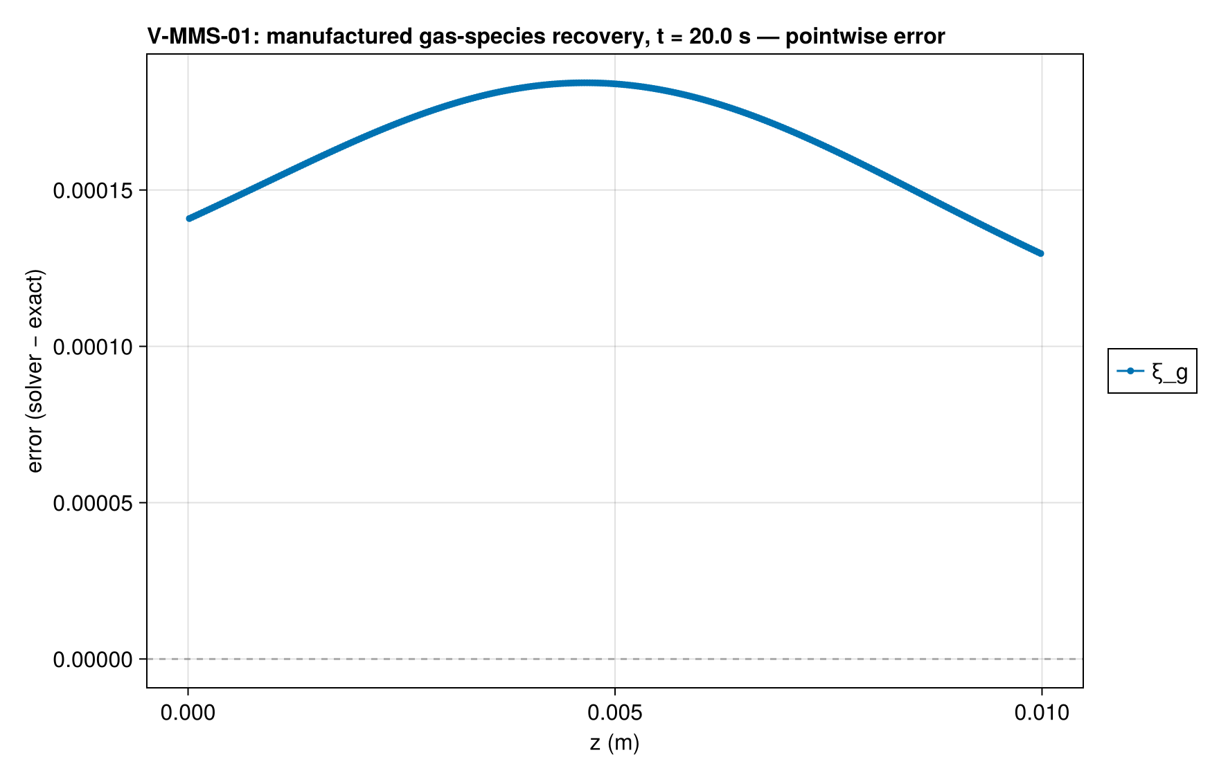 V-MMS-01 xi_gas_profile_error