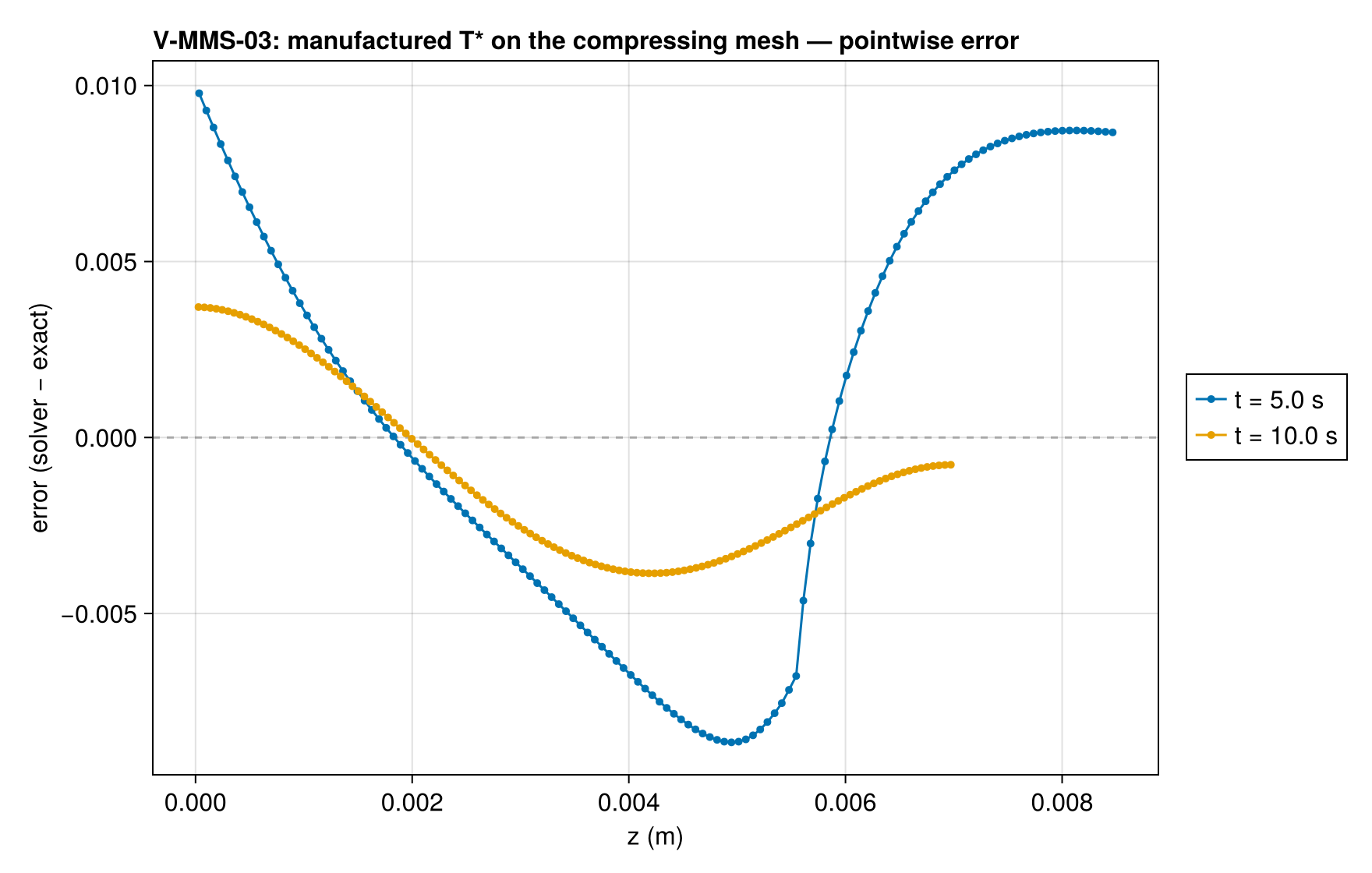 V-MMS-03 T_profiles_error