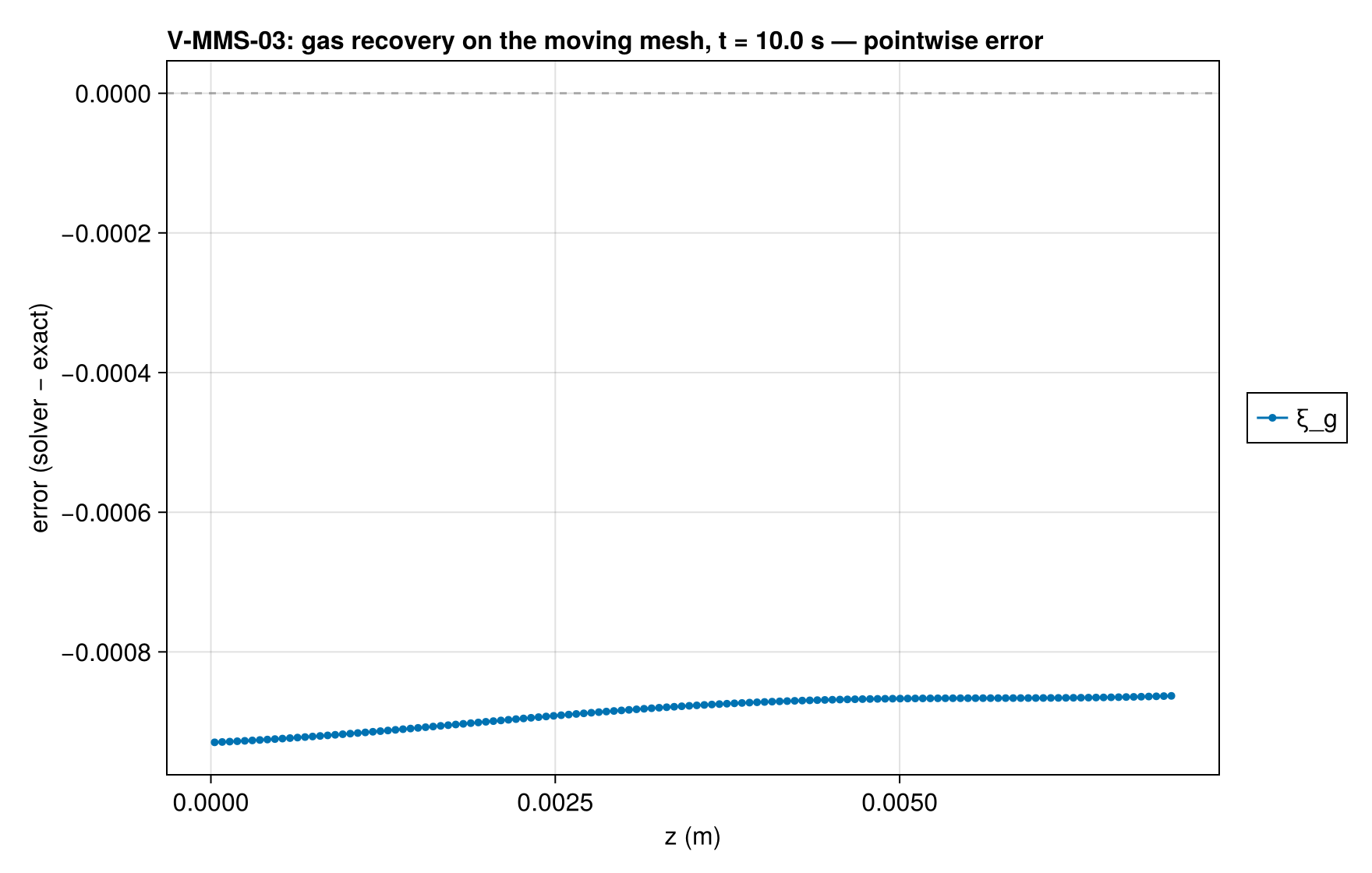 V-MMS-03 xi_gas_profile_error