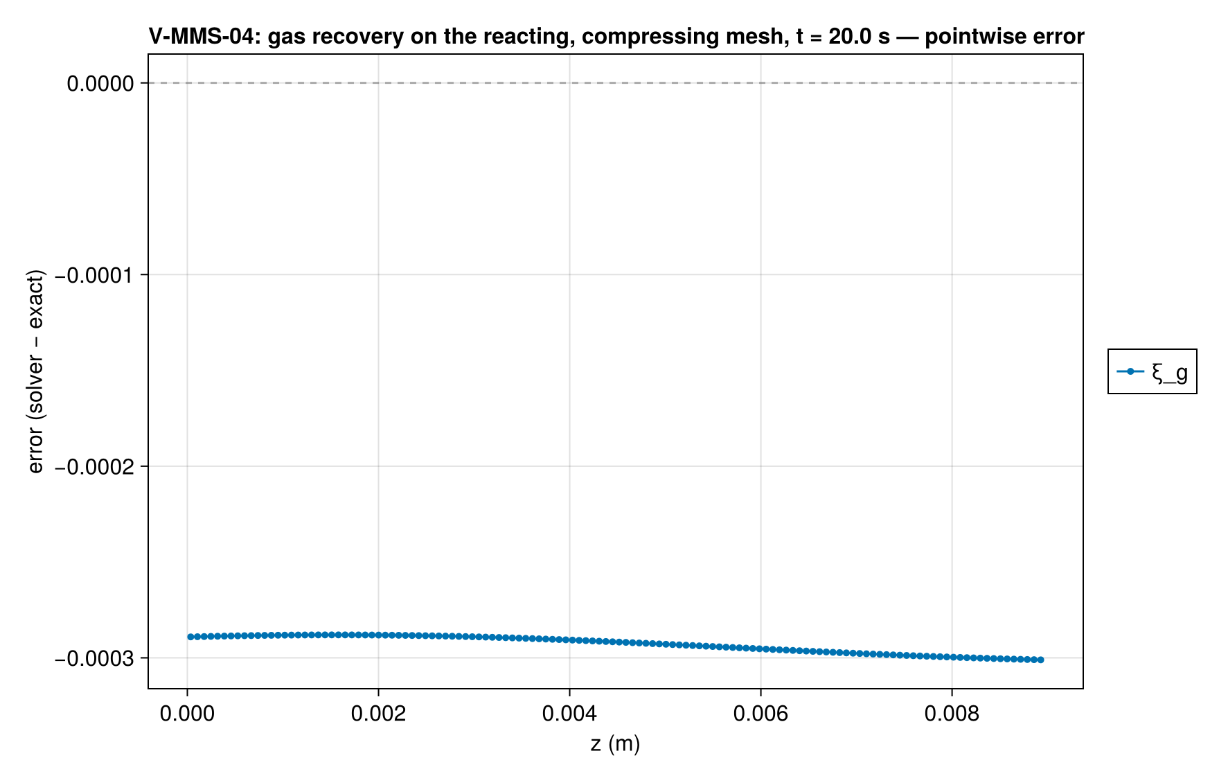 V-MMS-04 xi_gas_profile_error