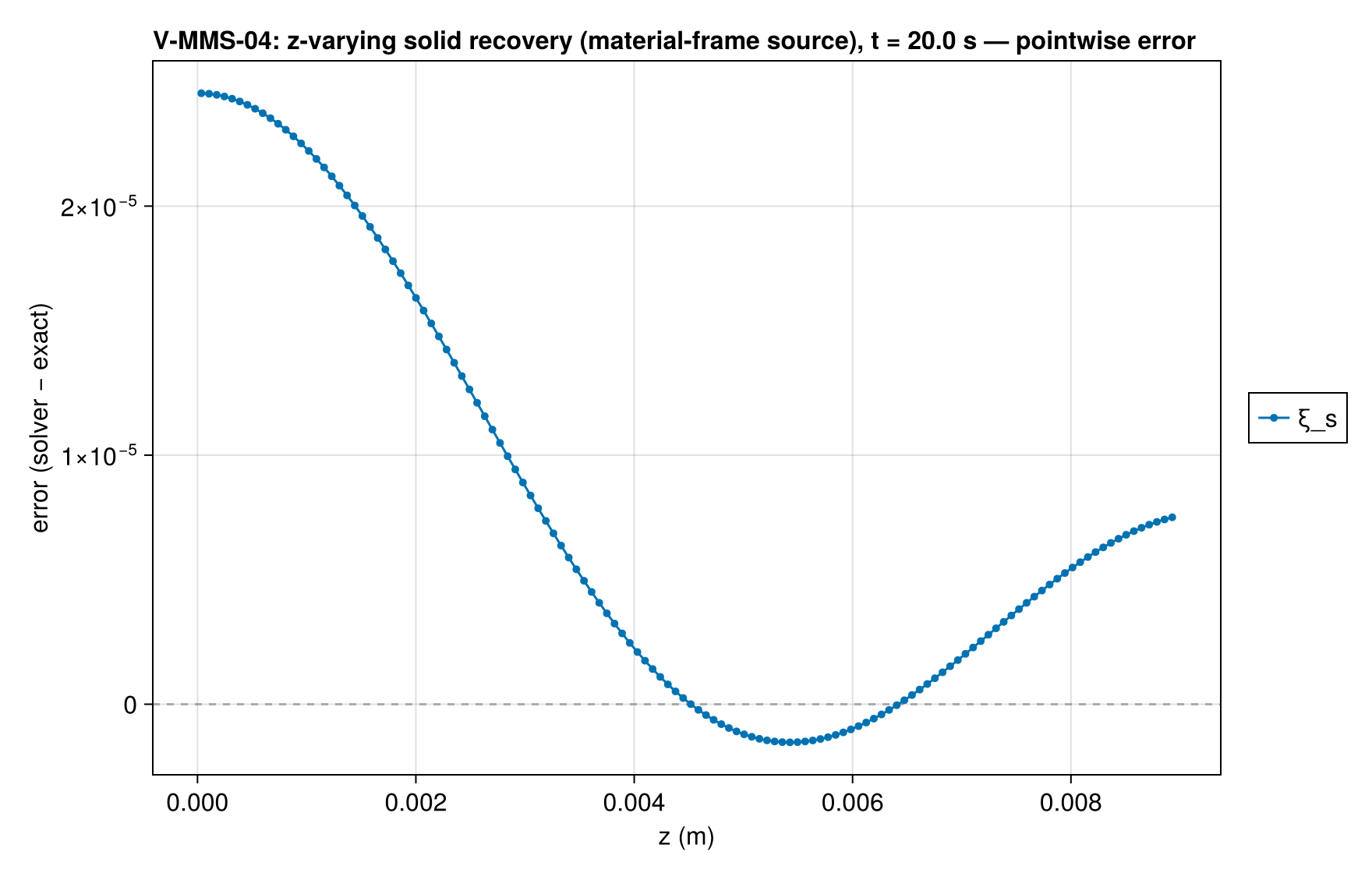 V-MMS-04 xi_profiles_error