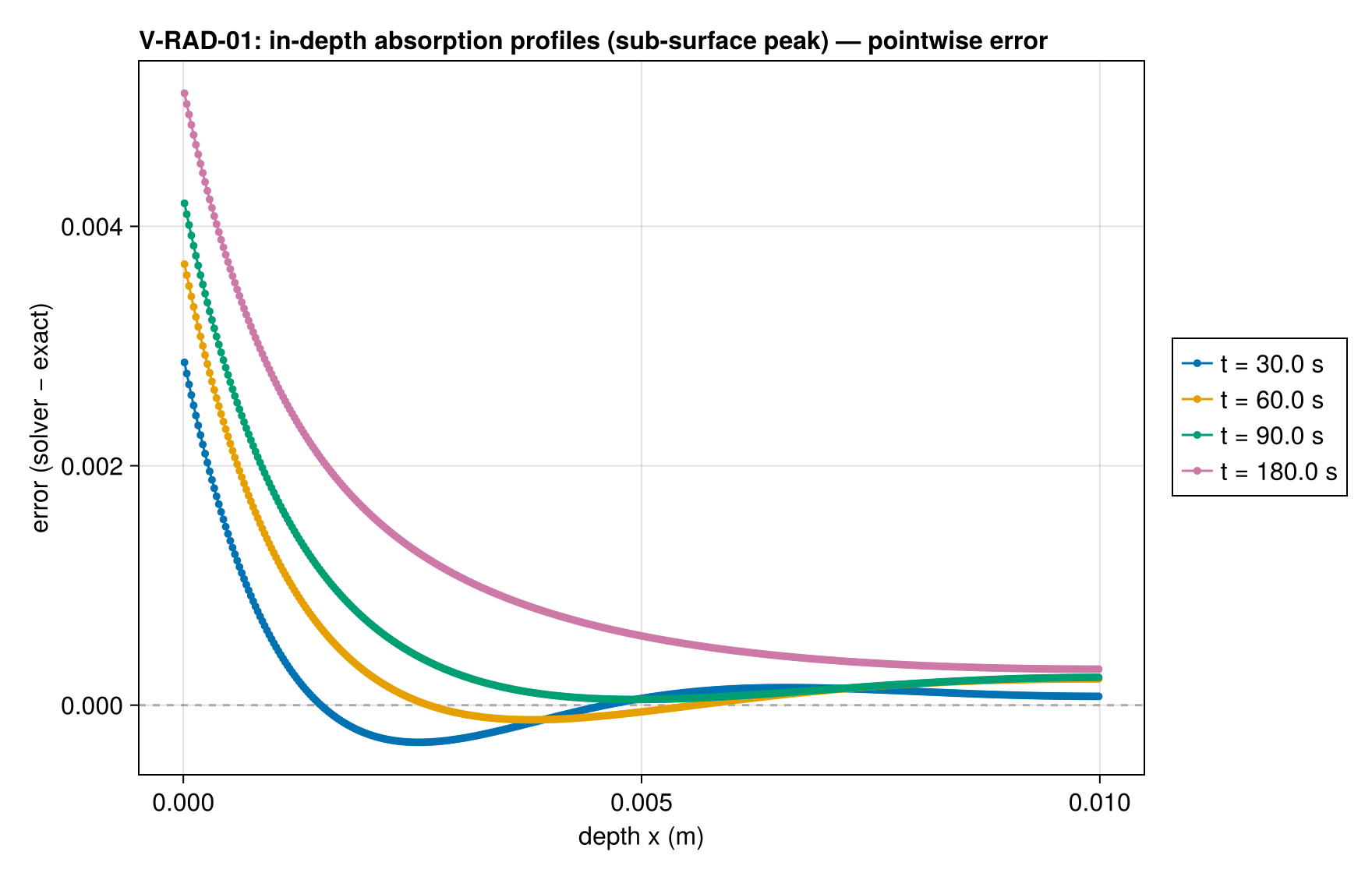 V-RAD-01 T_profiles_error