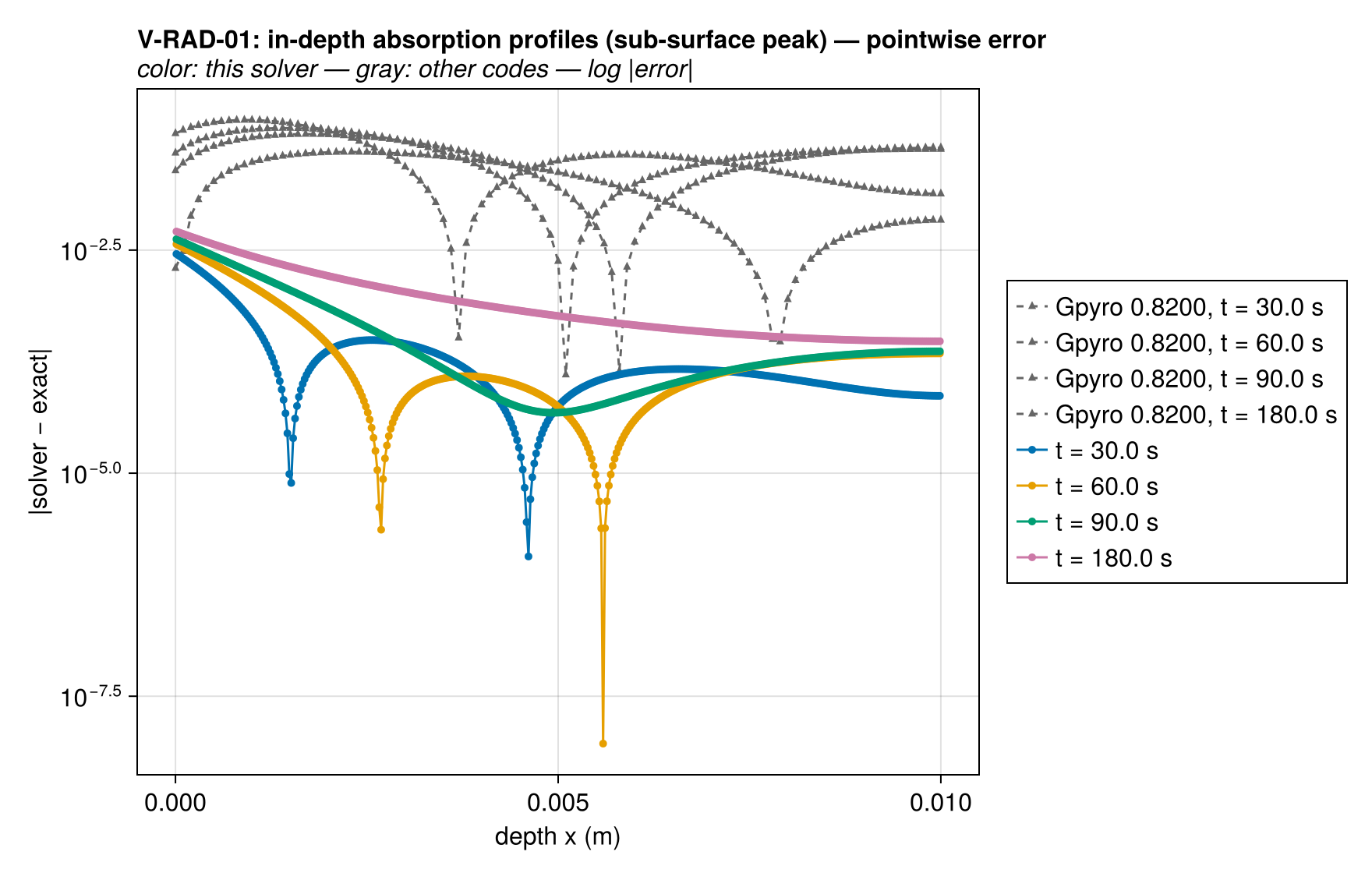 V-RAD-01 T_profiles_vs_codes_error