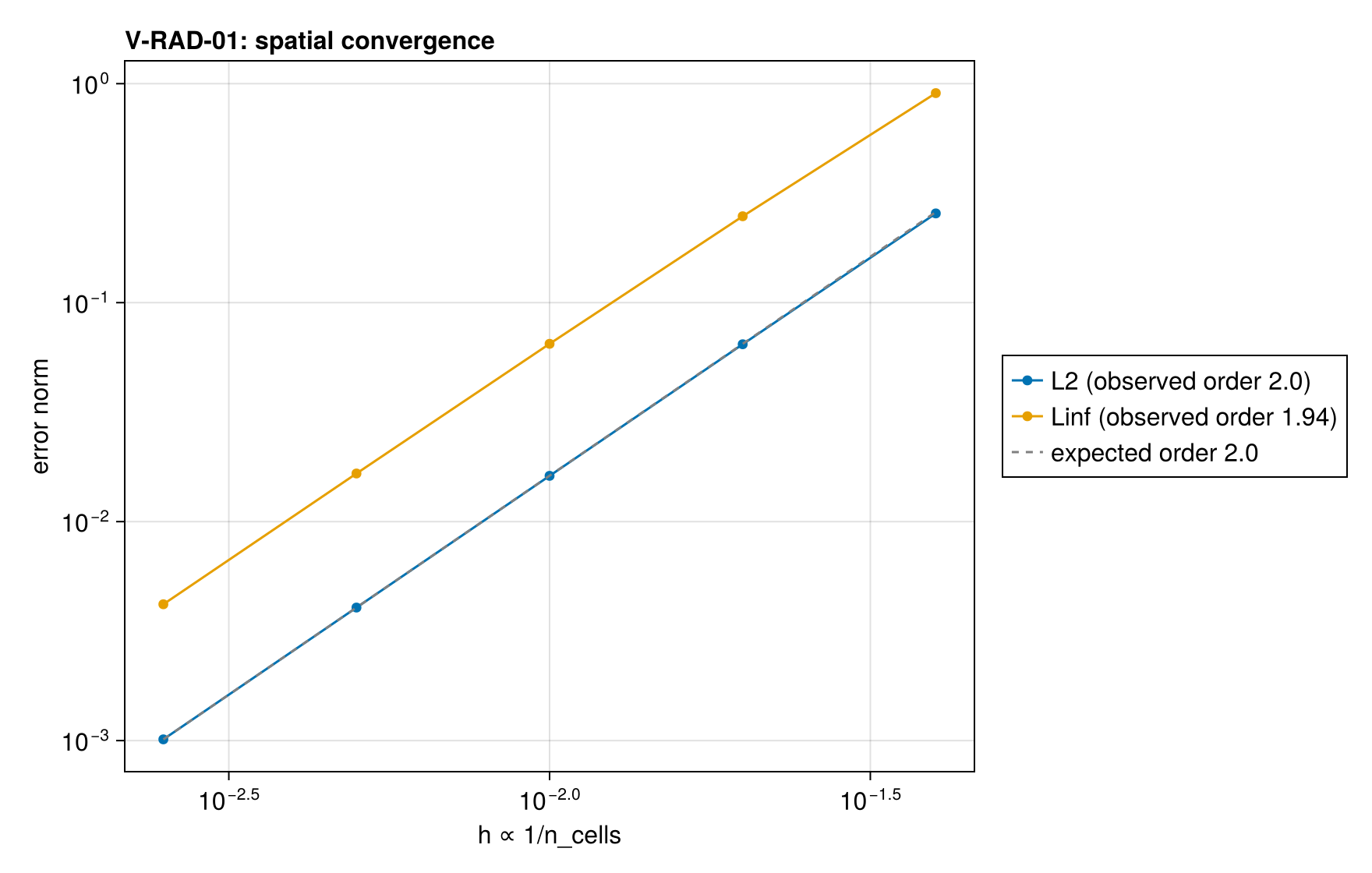 V-RAD-01 convergence