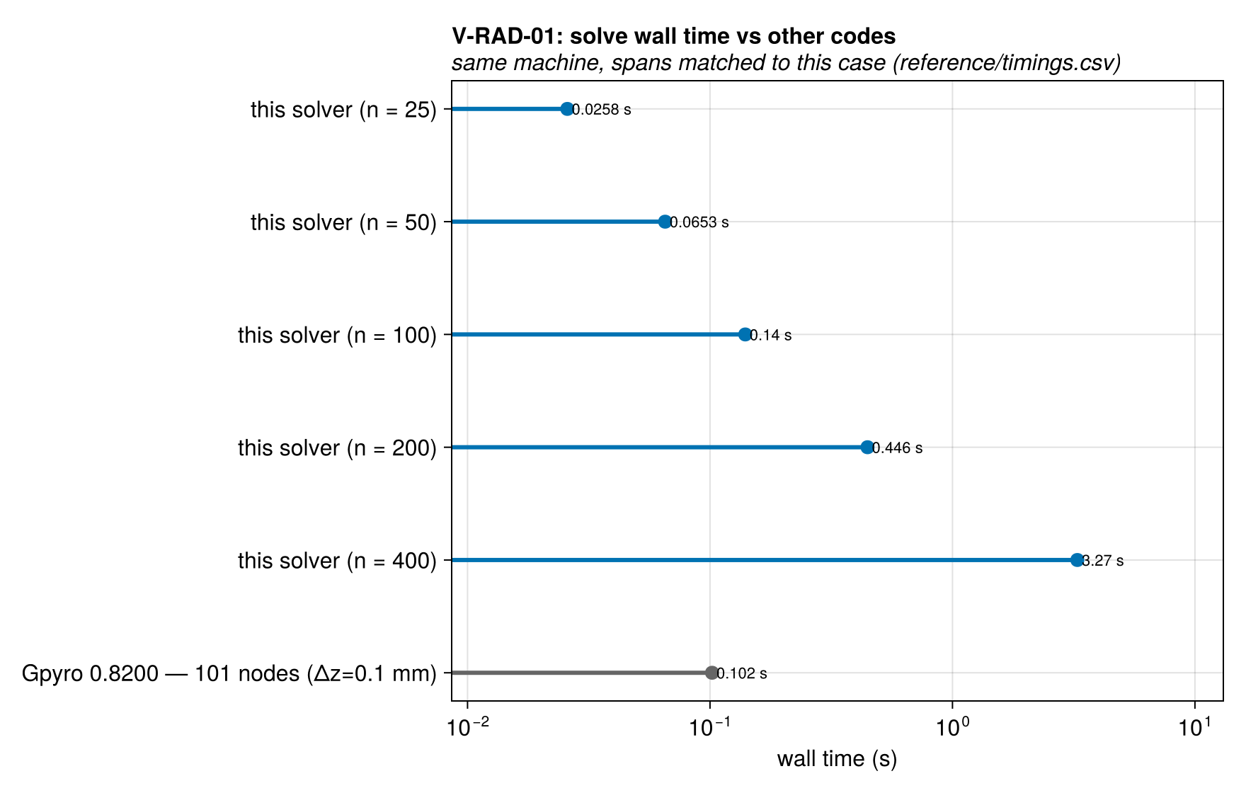 V-RAD-01 solve_time