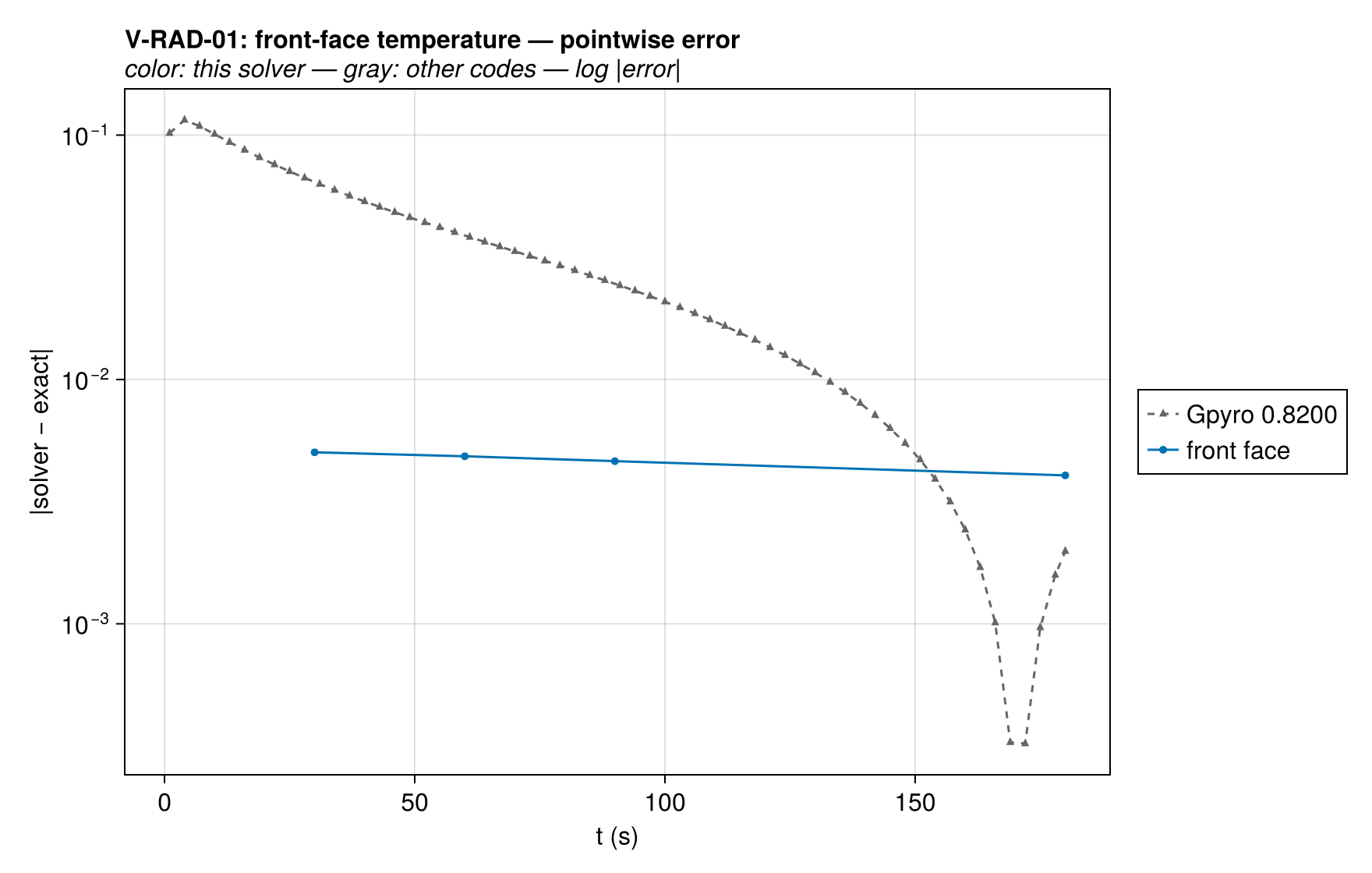 V-RAD-01 surface_T_history_vs_codes_error