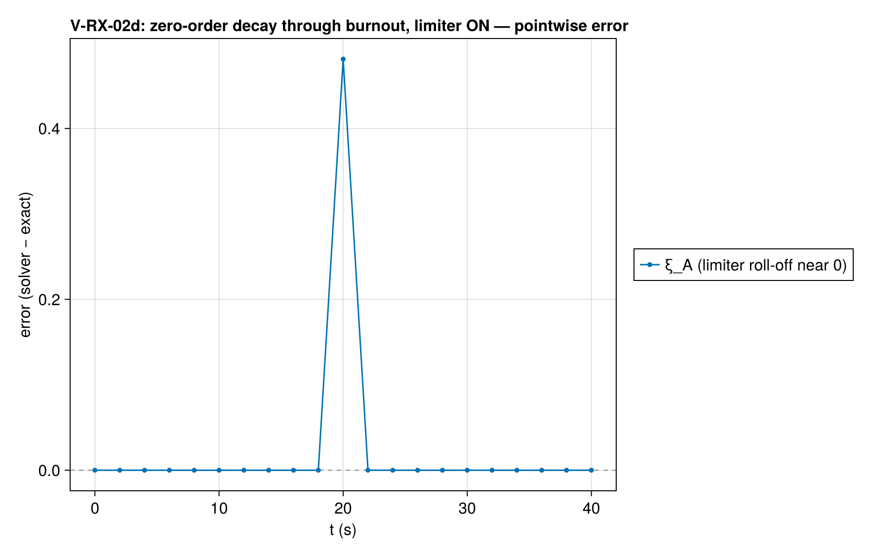 V-RX-02d xi_histories_error